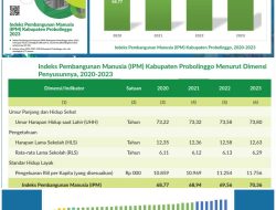 Hore, IPM Kabupaten Probolinggo Naik