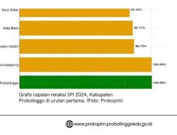 Kabupaten Probolinggo Raih Predikat Tertinggi Survei Penilaian Integritas 2024 di Jawa Timur