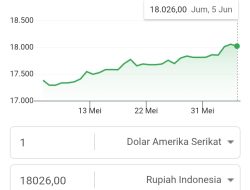 Rupiah Tembus Rp 18.049 per Dolar AS, Guru Besar Ekonomi UM Ungkap Faktor Penyebab dan Dampaknya